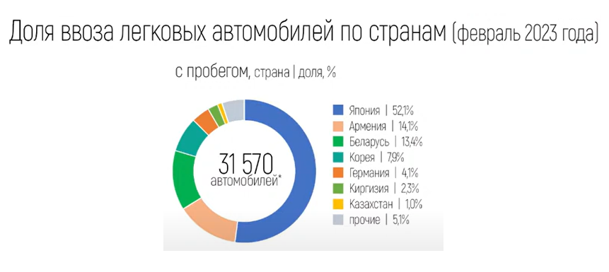 Беларусь вошла в топ-3 поставщиков автомобилей с пробегом на российский рынок