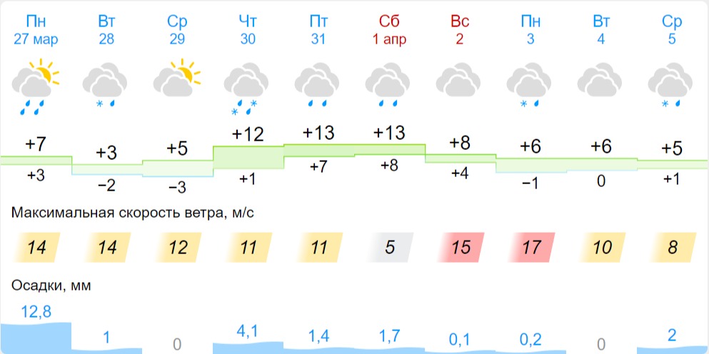 Какая погода ждет жителей Бреста в ближайшие дни