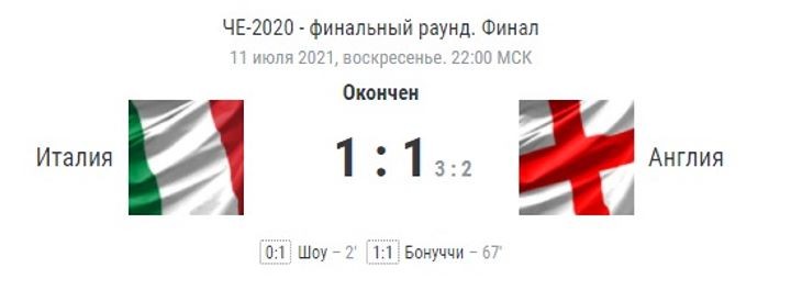 Сборная Италии стала чемпионом Европы, обыграв Англию в серии пенальти