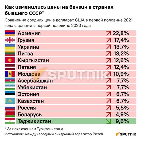 Как за год изменились цены на бензин в странах бывшего Советского Союза