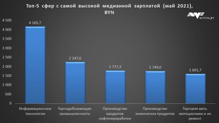 Топ-5 работ в Беларуси, где платят больше всего и где меньше. Медианные зарплаты