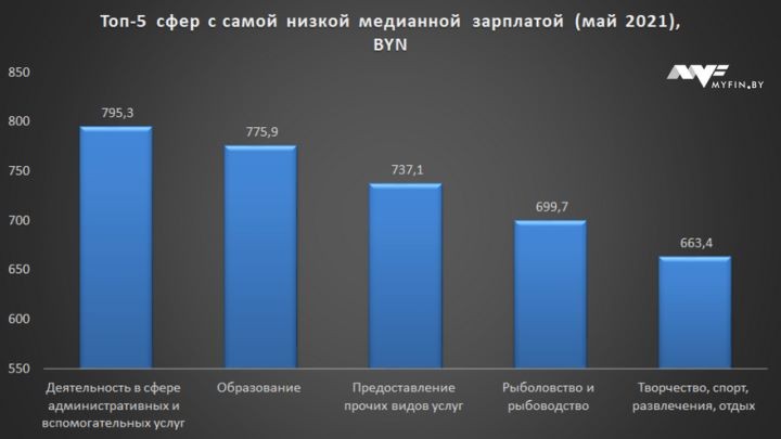 Топ-5 работ в Беларуси, где платят больше всего и где меньше. Медианные зарплаты