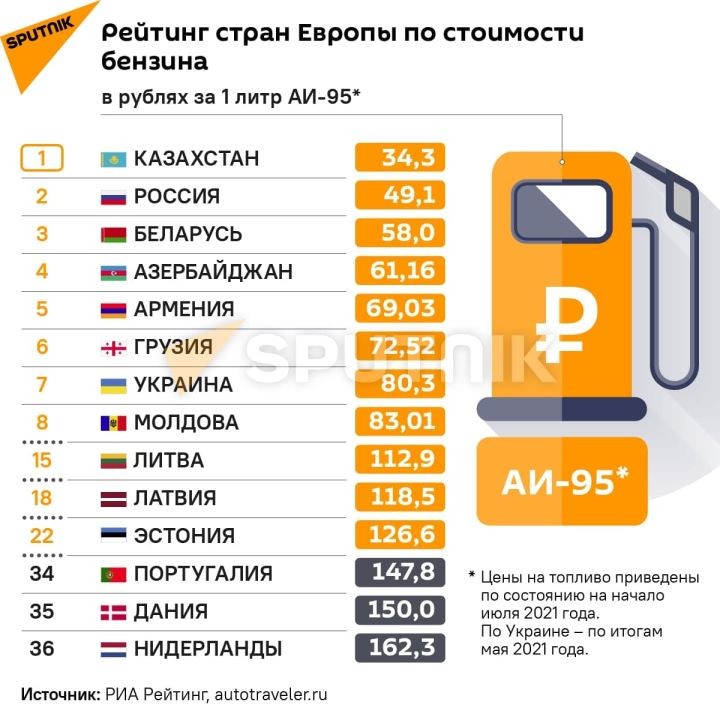 Рейтинг стран Европы по стоимости бензина