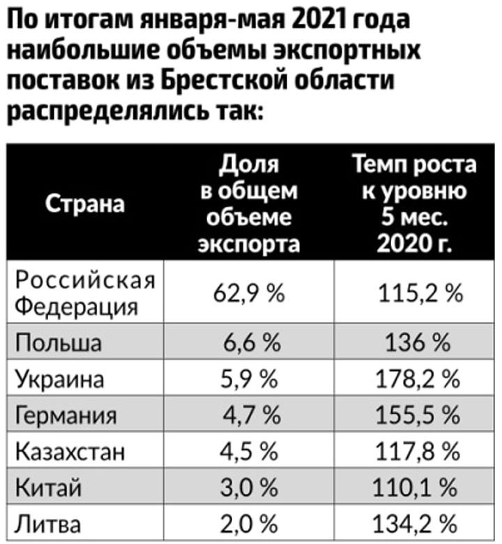 Сыр, рыба, мебель… Какие еще товары экспортирует Брестская область?