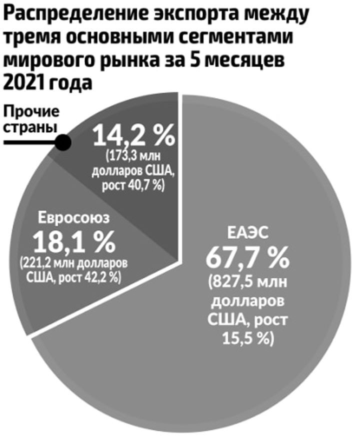 Сыр, рыба, мебель… Какие еще товары экспортирует Брестская область?