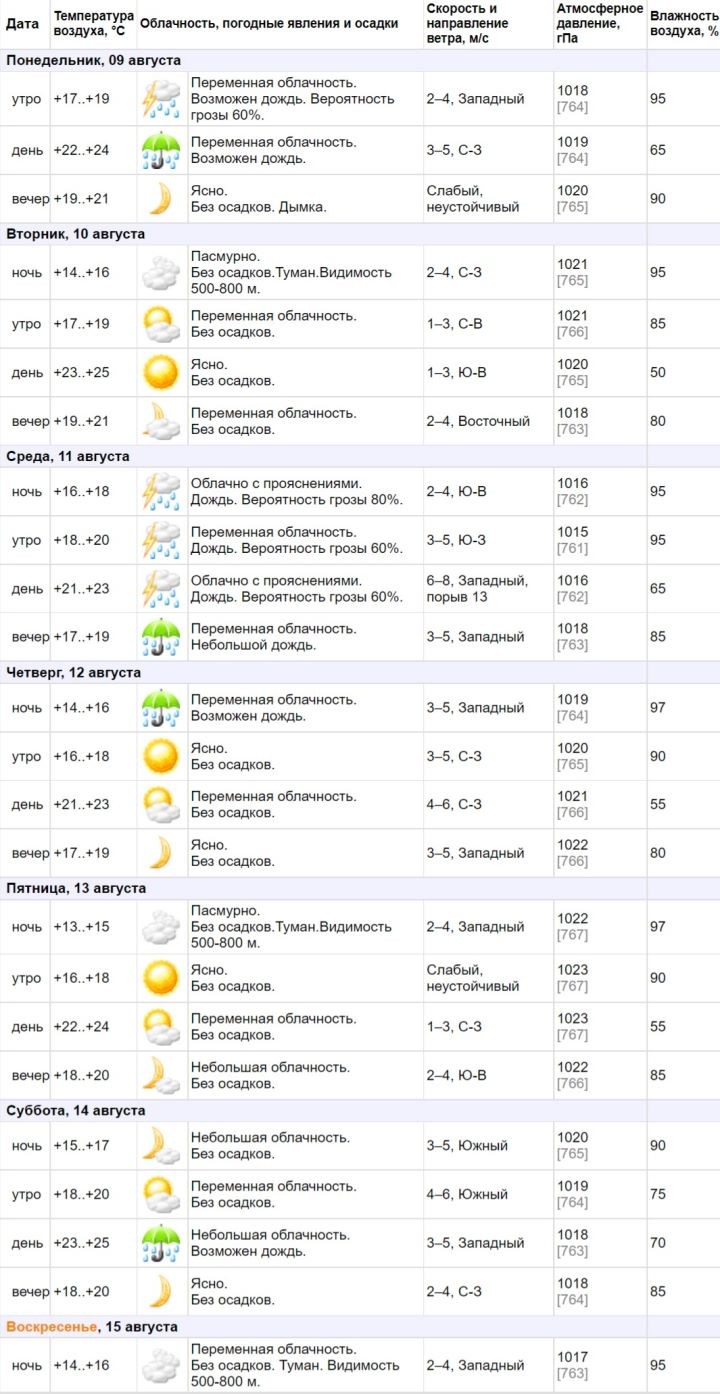 Погода в Бресте от pogoda.by:
