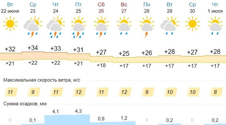 Погода в Бресте от gismeteo.by