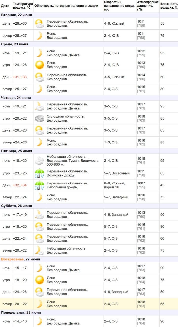 Погода в Бресте от pogoda.by: