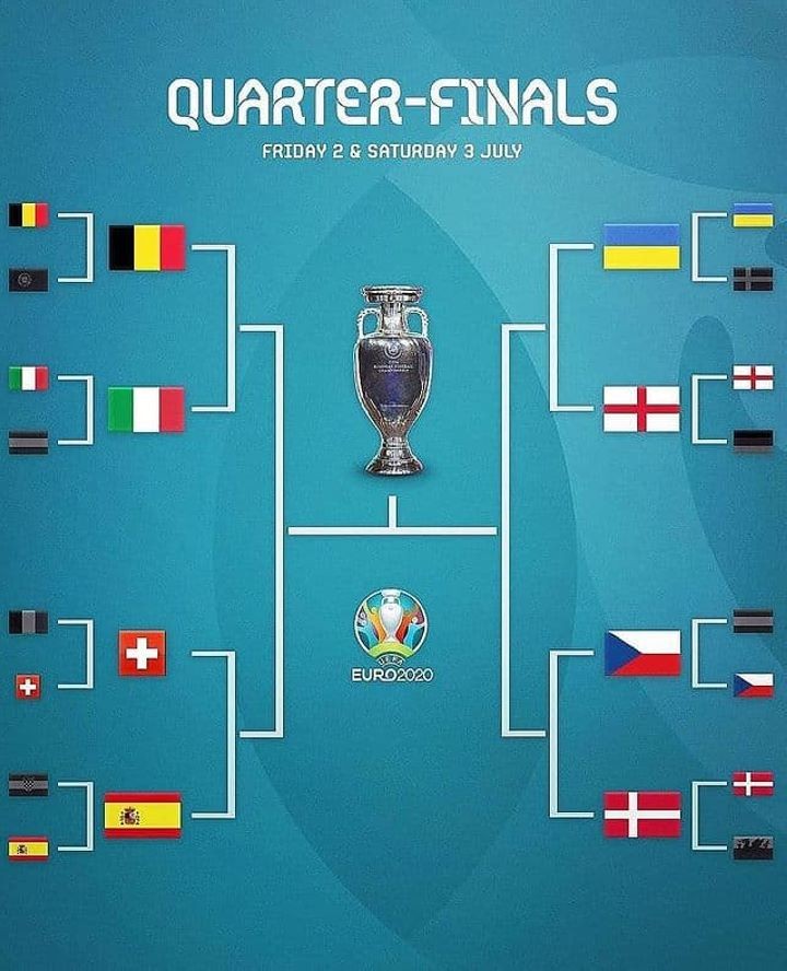 Евро-2020: Стали известны все четвертьфиналисты турнира