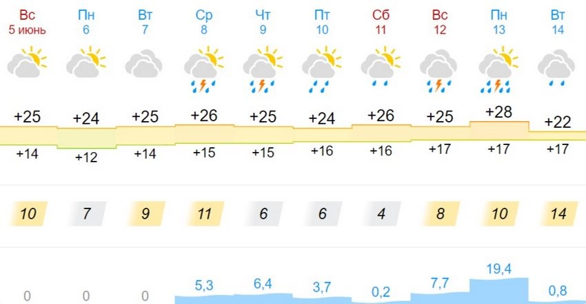 Какая погода ждет жителей Бреста на предстоящей неделе