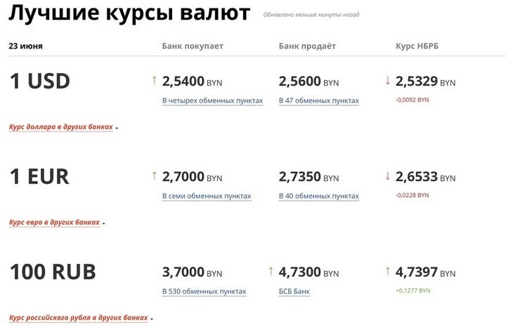 Доллар продолжил падение. Свежие курсы