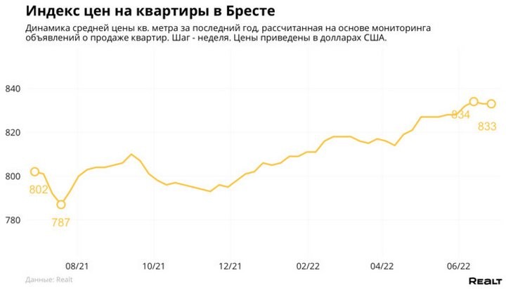 Во сколько оценили самую дорогую квартиру, выставленную на продажу в Бресте