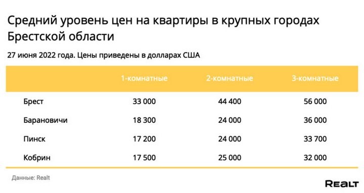 Во сколько оценили самую дорогую квартиру, выставленную на продажу в Бресте