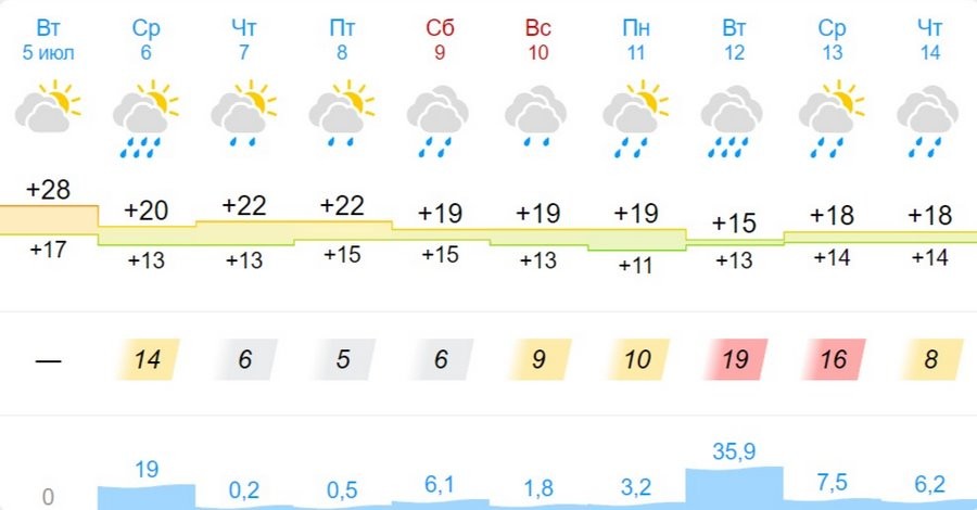 Какая погода ждет жителей Бреста на предстоящей неделе