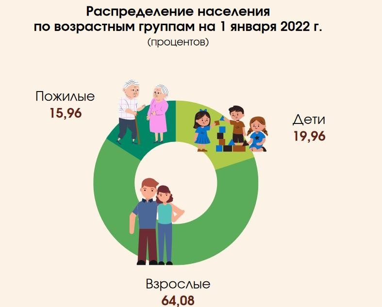 78% белорусов живут в городах, на 1000 мужчин приходится 1163 женщины. Что еще рассказал Белстат