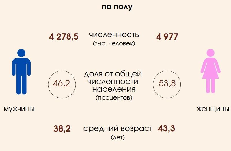 78% белорусов живут в городах, на 1000 мужчин приходится 1163 женщины. Что еще рассказал Белстат