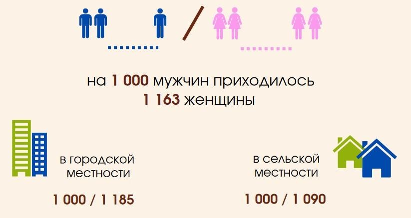 78% белорусов живут в городах, на 1000 мужчин приходится 1163 женщины. Что еще рассказал Белстат