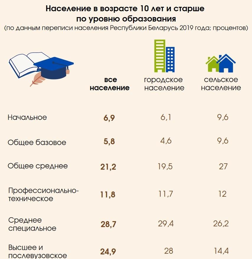 78% белорусов живут в городах, на 1000 мужчин приходится 1163 женщины. Что еще рассказал Белстат
