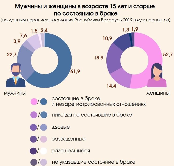 78% белорусов живут в городах, на 1000 мужчин приходится 1163 женщины. Что еще рассказал Белстат