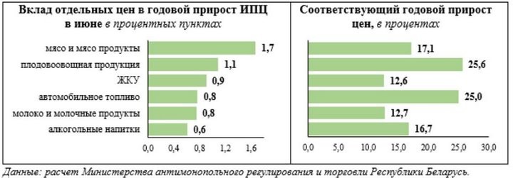 В МАРТ рассказали о причинах роста потребительских цен в июне