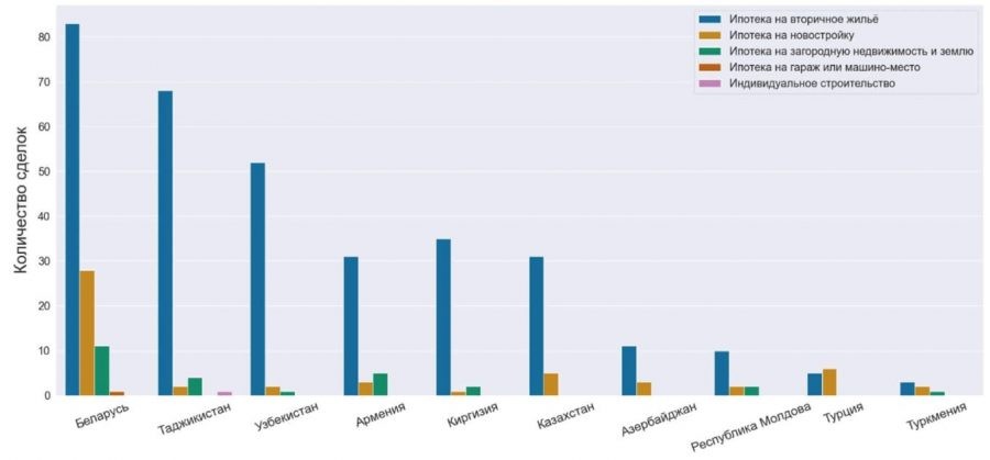 Белорусы берут ипотеку в России и покупают там жилье. Каким вариантам они отдают предпочтение