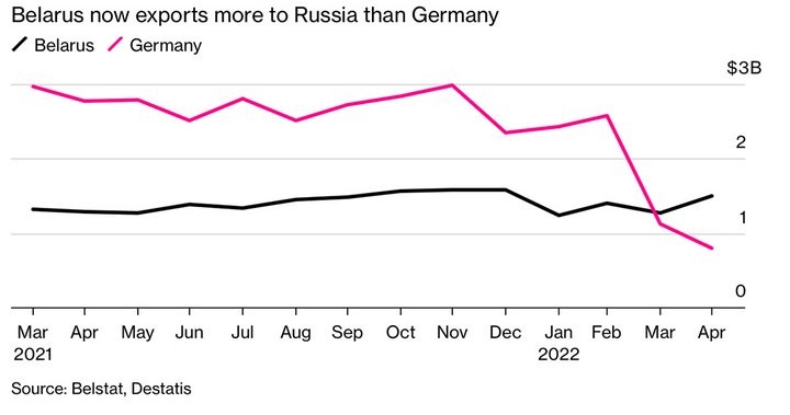 Bloomberg: Беларусь обошла Германию по экспорту в Россию. Такое происходит впервые