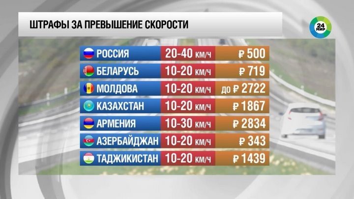 Превысил на 10 км/ч — заплатил больше 100 BYN. Где в СНГ самые строгие штрафы