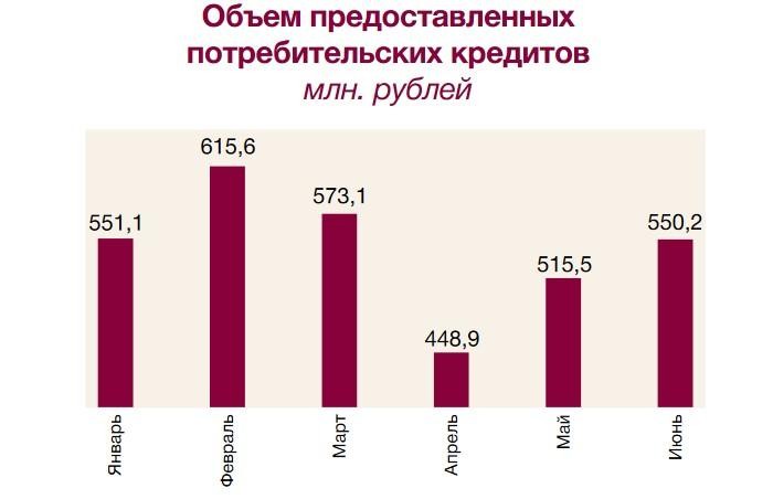 Сколько денег взяли в кредит белорусы с начала года