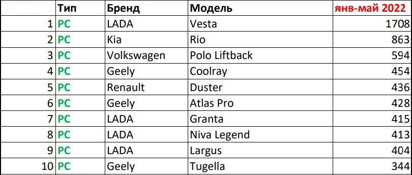 Какие авто покупают белорусы даже в кризис? Топ-10
