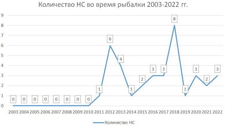 Один умер, двое ранены. Рыбаки массово открыли сезон электротравм