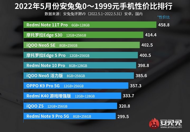 Названы лучшие смартфоны за свои деньги