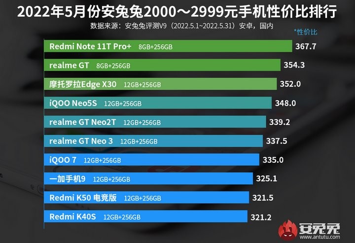Названы лучшие смартфоны за свои деньги