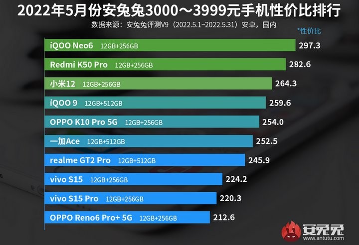 Названы лучшие смартфоны за свои деньги