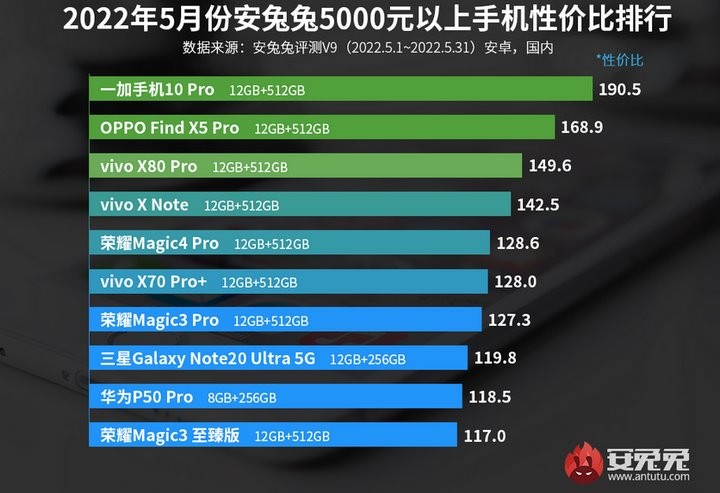 Названы лучшие смартфоны за свои деньги