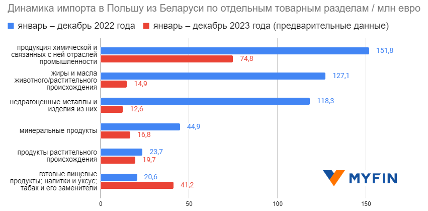 Какую белорусскую продукцию покупает Польша