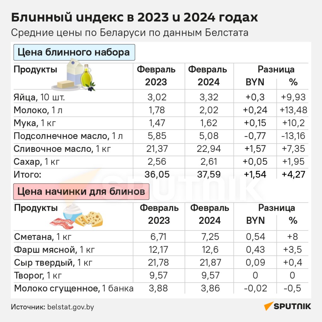 Как изменилась цена блинов на Масленицу в 2024 году в Беларуси