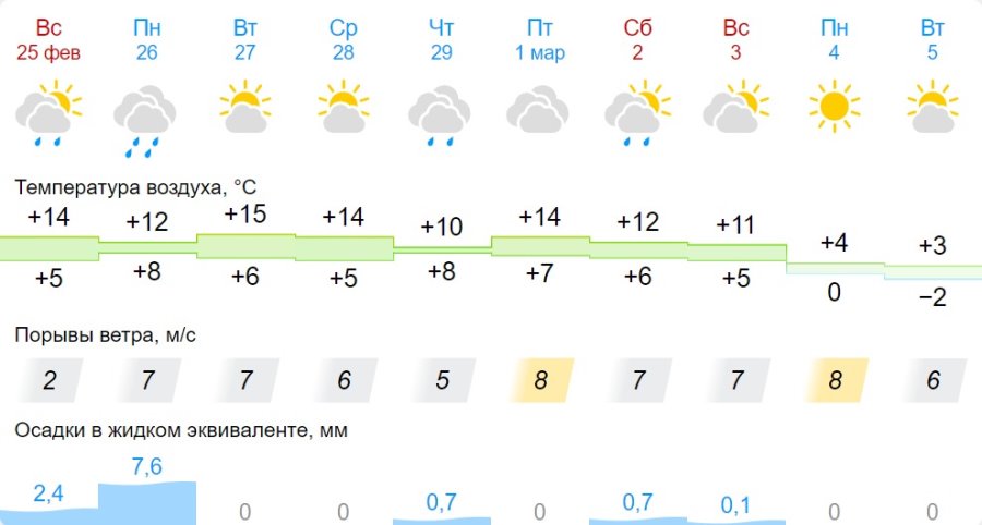 Какая погода ждет жителей Бреста на предстоящей неделе