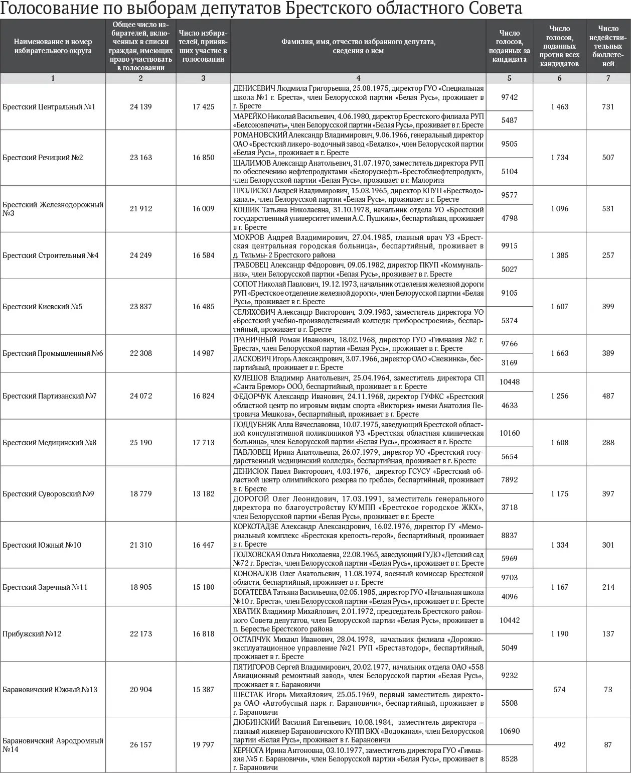 Кто стал депутатом Брестского областного Совета двадцать девятого созыва? Список