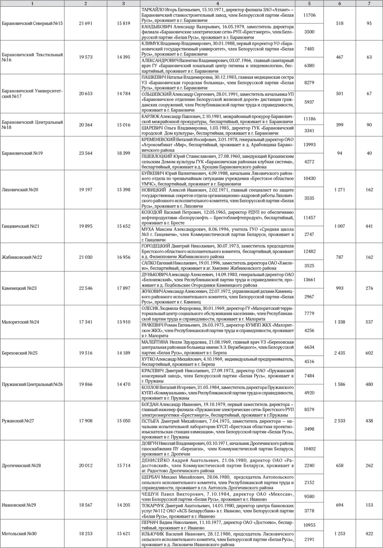 Кто стал депутатом Брестского областного Совета двадцать девятого созыва? Список