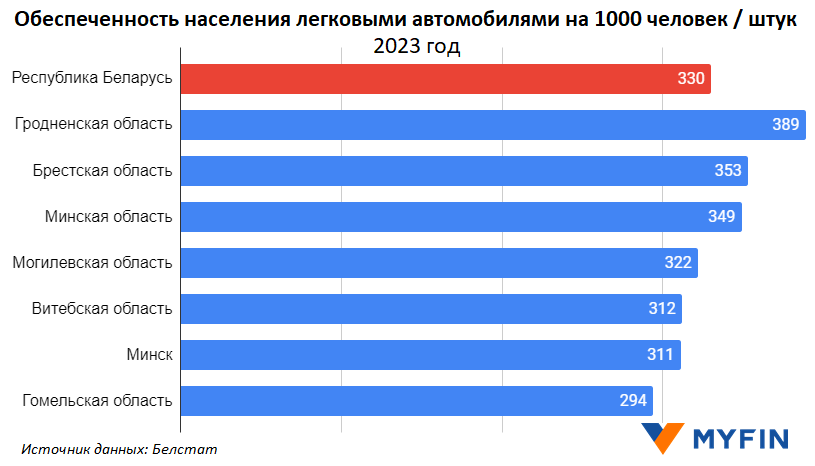 Сколько автомобилей приходится на 1000 жителей в Беларуси
