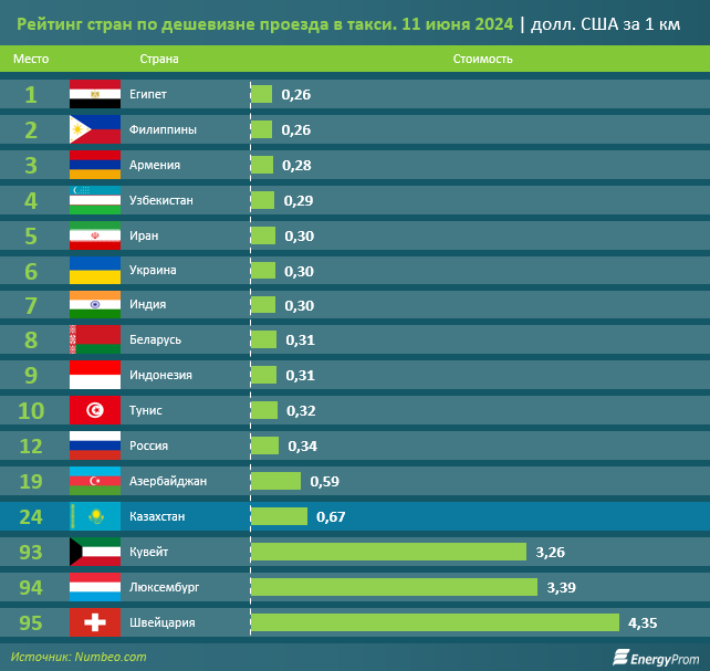 Беларусь оказалась в списке стран с самым дешевым такси