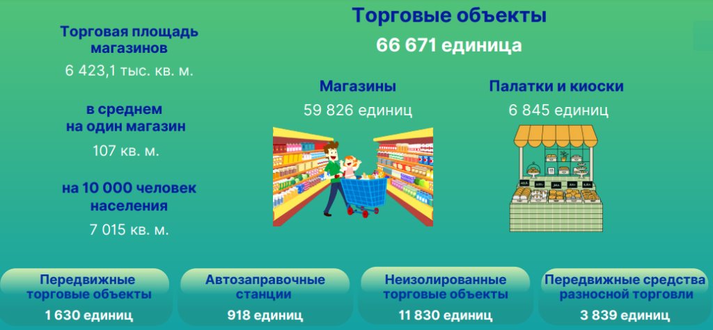 Сколько в Беларуси магазинов, ресторанов и кафе – рассказал Белстат