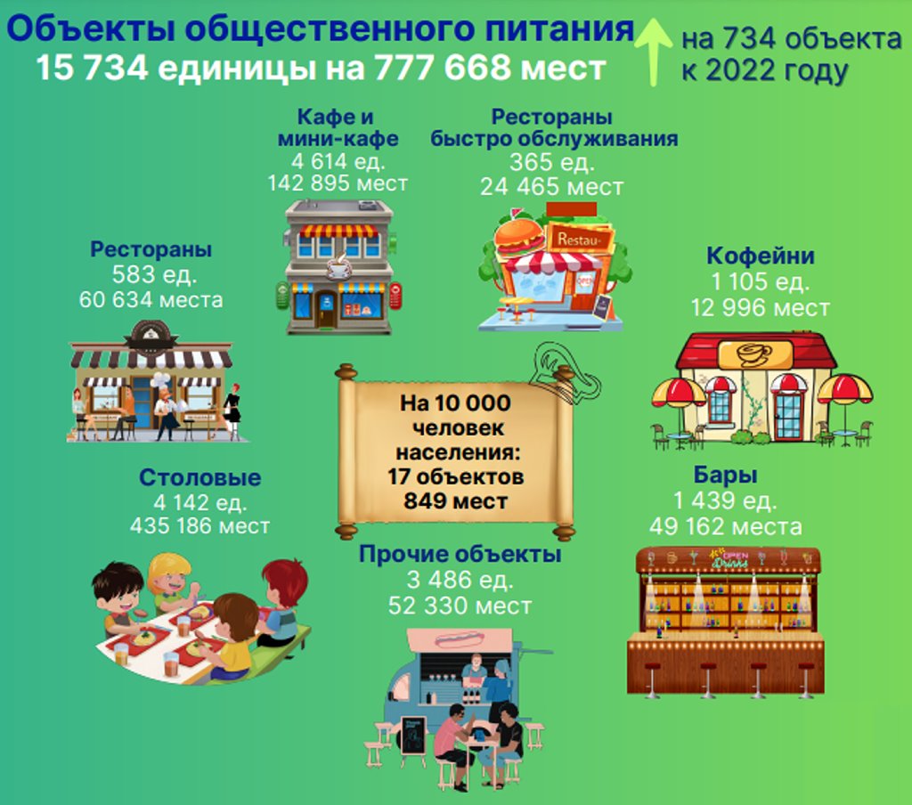 Сколько в Беларуси магазинов, ресторанов и кафе – рассказал Белстат