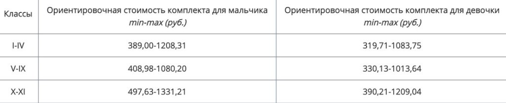 Сколько стоит собрать ребенка в школу в этом году
