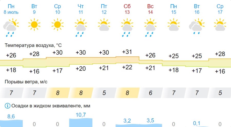 Какая погода ждет жителей Бреста на предстоящей неделе
