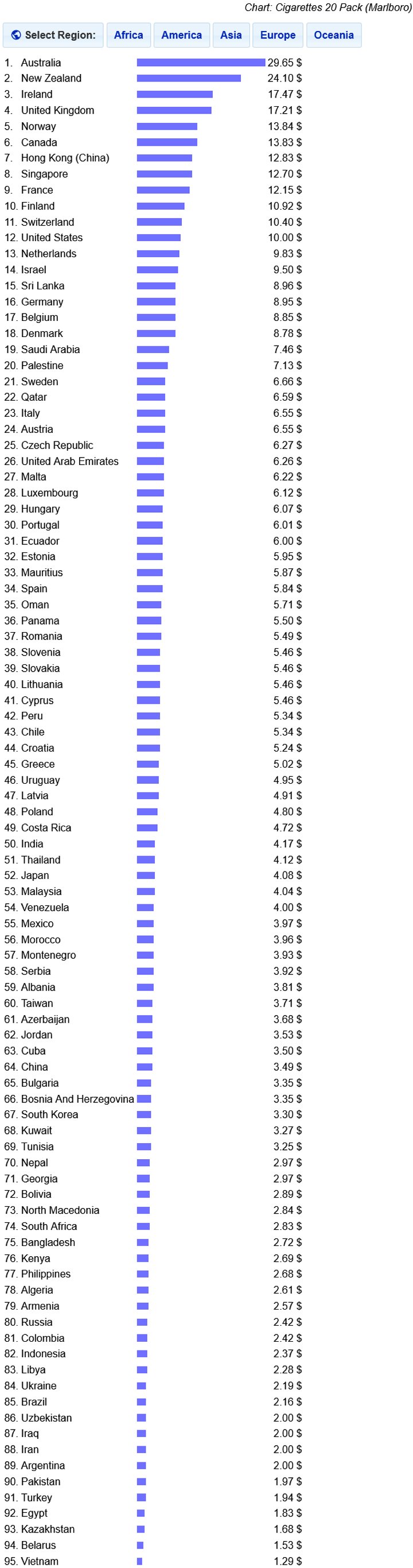 В Беларуси — самые дешевые сигареты в мире. А где дороже всего?