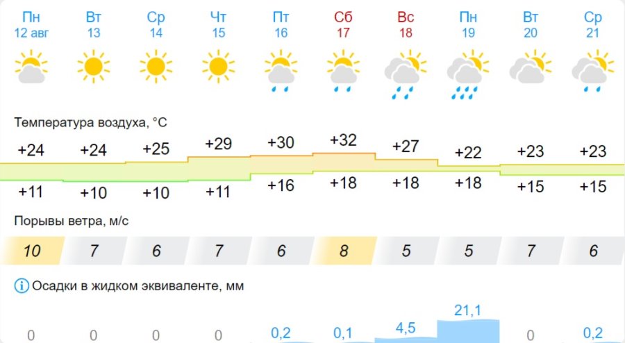 Какая погода ждет жителей Бреста на предстоящей неделе