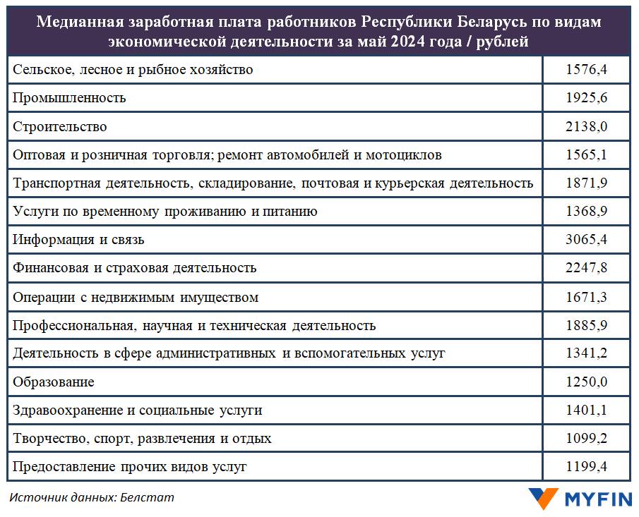 В Беларуси посчитали медианную зарплату – половина работников получает меньше этой суммы