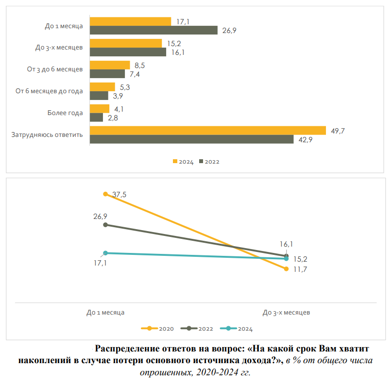 Белорусы рассказали, на какой срок им хватит сбережений