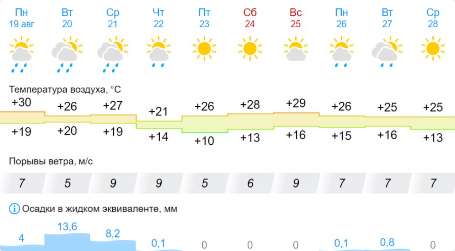 Какая погода ждет жителей Бреста на предстоящей неделе
